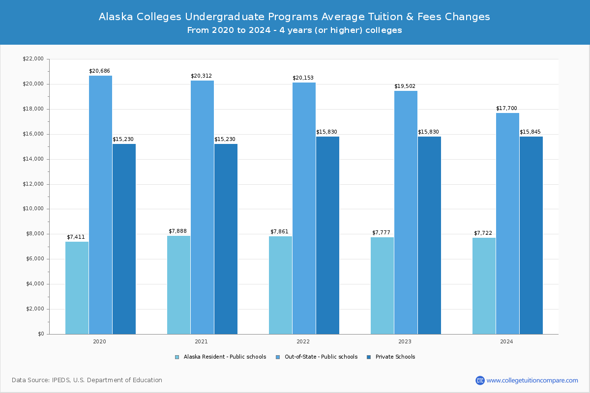 Alaska 4-Year Colleges Undergradaute Tuition and Fees Chart